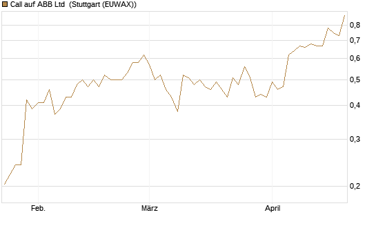 Call auf ABB Ltd [Morgan Stanley & Co. Int. plc] Chart