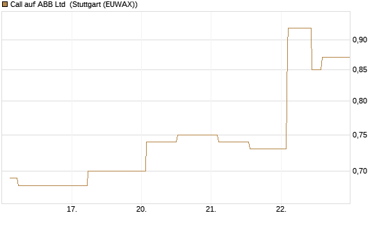 Call auf ABB Ltd [Morgan Stanley & Co. Int. plc] Chart
