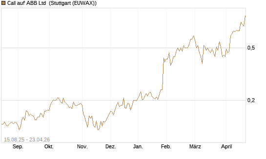 Call auf ABB Ltd [Morgan Stanley & Co. Int. plc] Chart