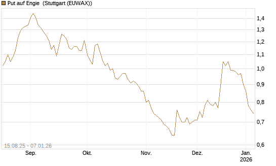 Put auf Engie [Morgan Stanley & Co. Int. plc] Chart
