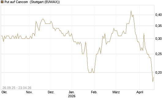 Put auf Cancom [Morgan Stanley & Co. Int. plc] Chart