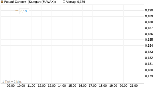 Put auf Cancom [Morgan Stanley & Co. Int. plc] Chart