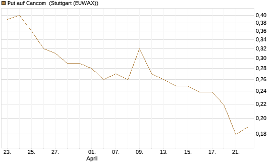 Put auf Cancom [Morgan Stanley & Co. Int. plc] Chart