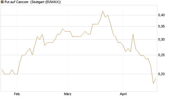 Put auf Cancom [Morgan Stanley & Co. Int. plc] Chart