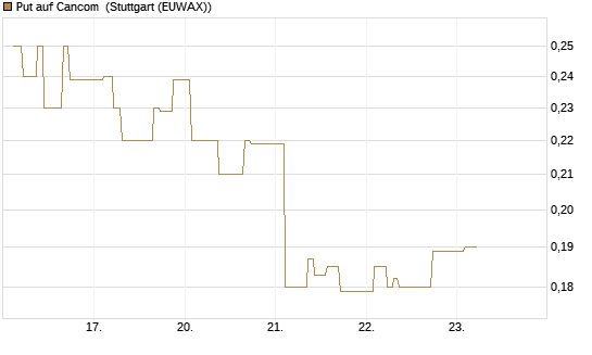 Put auf Cancom [Morgan Stanley & Co. Int. plc] Chart