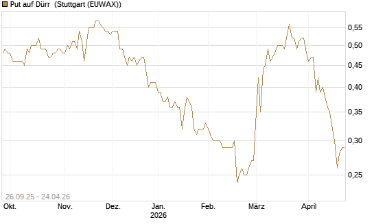 Put auf Dürr [Morgan Stanley & Co. Int. plc] Chart