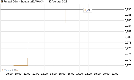 Put auf Dürr [Morgan Stanley & Co. Int. plc] Chart