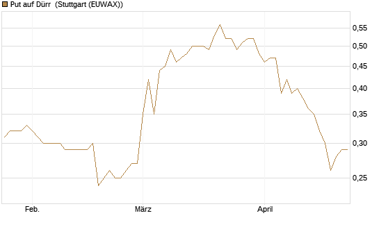 Put auf Dürr [Morgan Stanley & Co. Int. plc] Chart