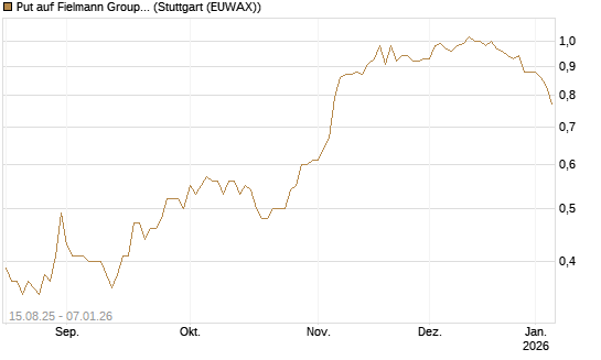 Put auf Fielmann Group [Morgan Stanley & Co. Int. plc] Chart