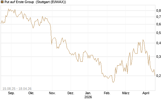 Put auf Erste Group [Morgan Stanley & Co. Int. plc] Chart
