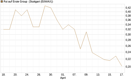 Put auf Erste Group [Morgan Stanley & Co. Int. plc] Chart