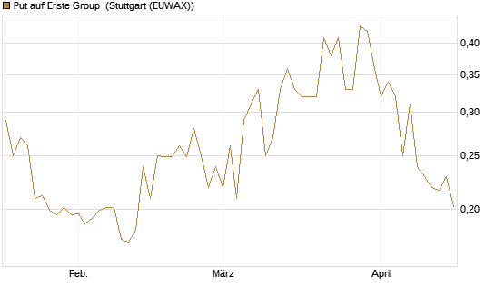 Put auf Erste Group [Morgan Stanley & Co. Int. plc] Chart
