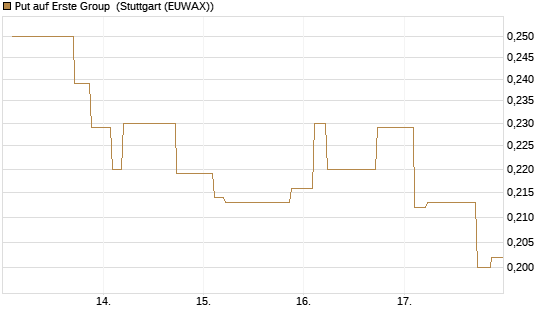 Put auf Erste Group [Morgan Stanley & Co. Int. plc] Chart