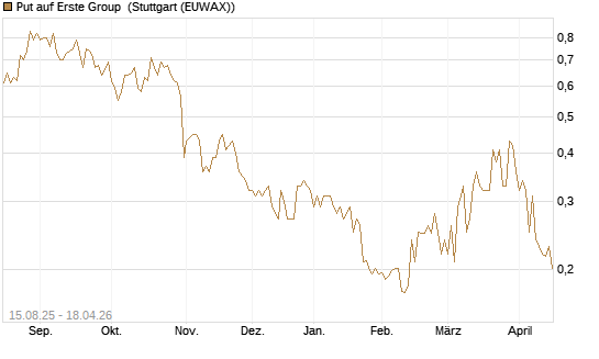 Put auf Erste Group [Morgan Stanley & Co. Int. plc] Chart