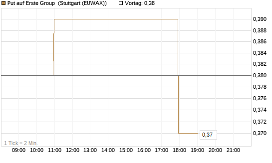 Put auf Erste Group [Morgan Stanley & Co. Int. plc] Chart