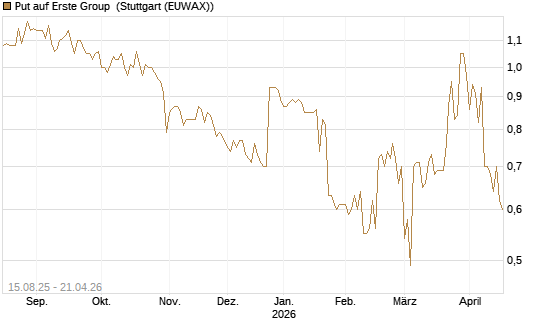 Put auf Erste Group [Morgan Stanley & Co. Int. plc] Chart