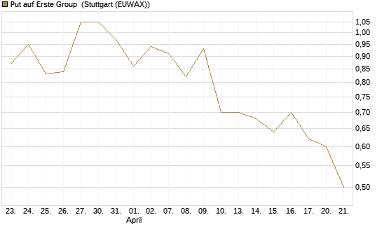 Put auf Erste Group [Morgan Stanley & Co. Int. plc] Chart