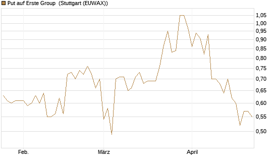 Put auf Erste Group [Morgan Stanley & Co. Int. plc] Chart
