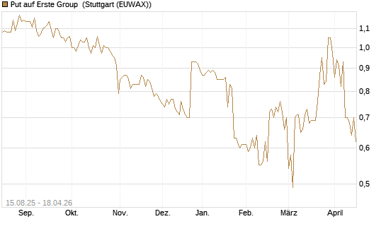 Put auf Erste Group [Morgan Stanley & Co. Int. plc] Chart