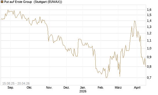 Put auf Erste Group [Morgan Stanley & Co. Int. plc] Chart