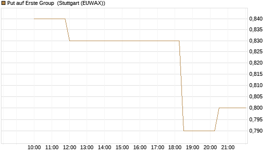 Put auf Erste Group [Morgan Stanley & Co. Int. plc] Chart