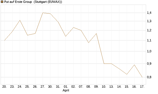 Put auf Erste Group [Morgan Stanley & Co. Int. plc] Chart