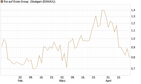 Put auf Erste Group [Morgan Stanley & Co. Int. plc] Chart