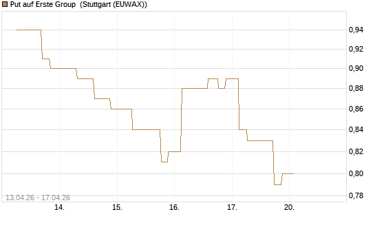 Put auf Erste Group [Morgan Stanley & Co. Int. plc] Chart