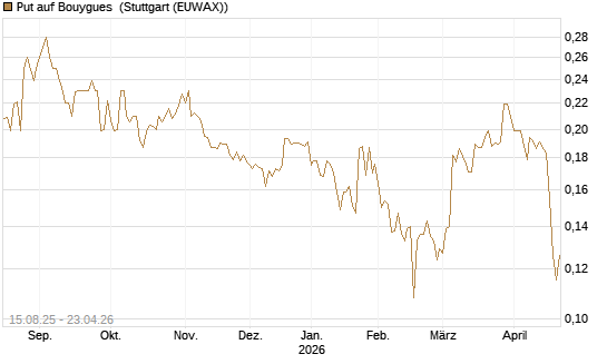 Put auf Bouygues [Morgan Stanley & Co. Int. plc] Chart
