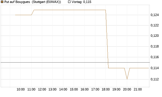 Put auf Bouygues [Morgan Stanley & Co. Int. plc] Chart