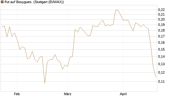 Put auf Bouygues [Morgan Stanley & Co. Int. plc] Chart