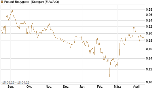 Put auf Bouygues [Morgan Stanley & Co. Int. plc] Chart