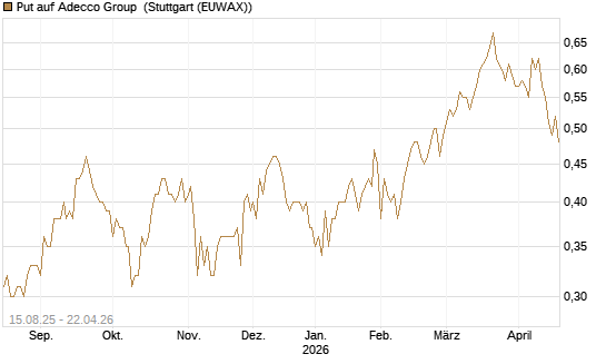 Put auf Adecco Group [Morgan Stanley & Co. Int. plc] Chart