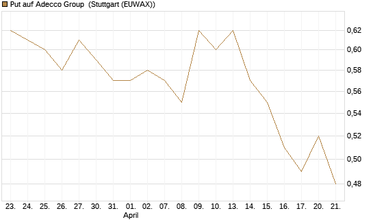 Put auf Adecco Group [Morgan Stanley & Co. Int. plc] Chart