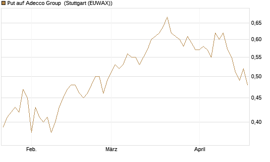Put auf Adecco Group [Morgan Stanley & Co. Int. plc] Chart