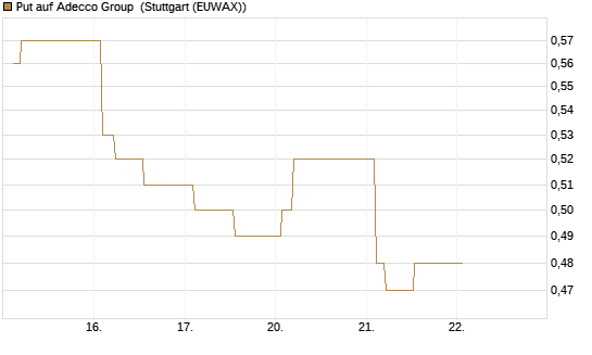 Put auf Adecco Group [Morgan Stanley & Co. Int. plc] Chart