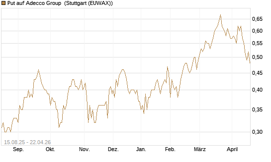 Put auf Adecco Group [Morgan Stanley & Co. Int. plc] Chart