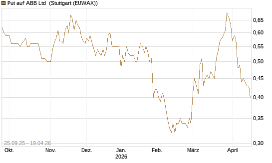 Put auf ABB Ltd [Morgan Stanley & Co. Int. plc] Chart
