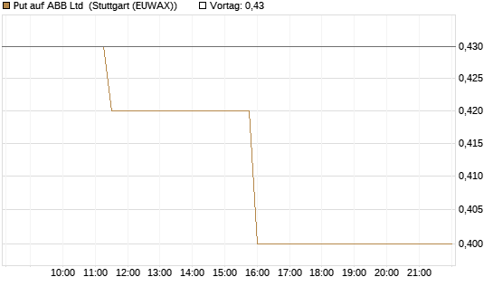 Put auf ABB Ltd [Morgan Stanley & Co. Int. plc] Chart