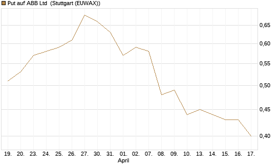 Put auf ABB Ltd [Morgan Stanley & Co. Int. plc] Chart