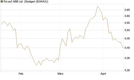 Put auf ABB Ltd [Morgan Stanley & Co. Int. plc] Chart
