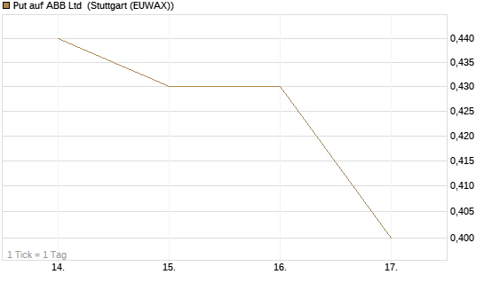 Put auf ABB Ltd [Morgan Stanley & Co. Int. plc] Chart