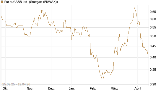 Put auf ABB Ltd [Morgan Stanley & Co. Int. plc] Chart