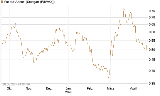 Put auf Accor [Morgan Stanley & Co. Int. plc] Chart