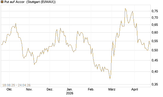 Put auf Accor [Morgan Stanley & Co. Int. plc] Chart