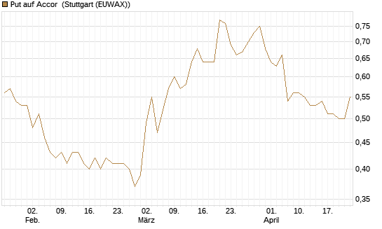 Put auf Accor [Morgan Stanley & Co. Int. plc] Chart