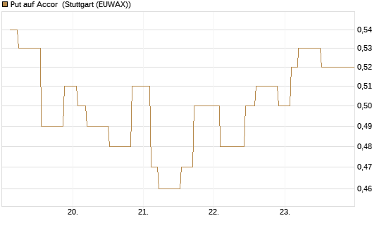 Put auf Accor [Morgan Stanley & Co. Int. plc] Chart