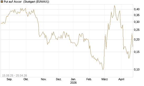 Put auf Accor [Morgan Stanley & Co. Int. plc] Chart