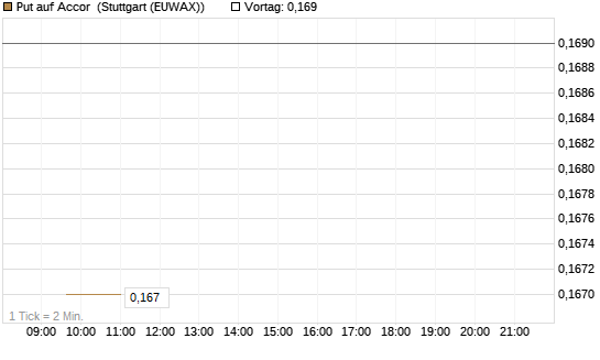 Put auf Accor [Morgan Stanley & Co. Int. plc] Chart