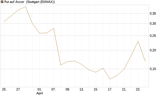 Put auf Accor [Morgan Stanley & Co. Int. plc] Chart